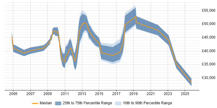Salary distribution trend for jobs in the South East citing Environmental Health
