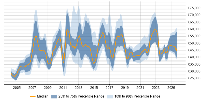 Salary distribution trend for jobs in the South East citing Epicor