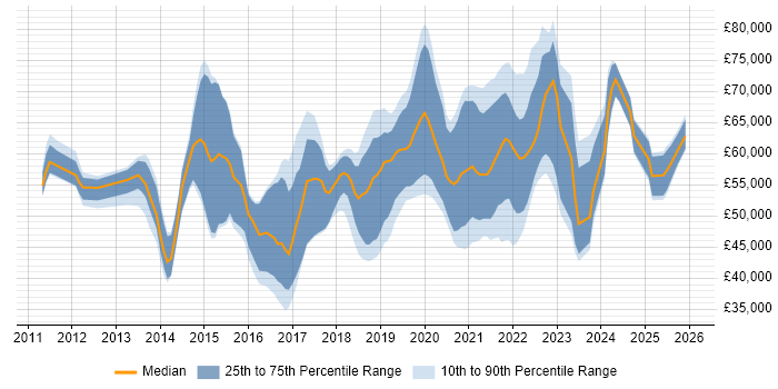 Salary distribution trend for jobs in the South East citing Epics