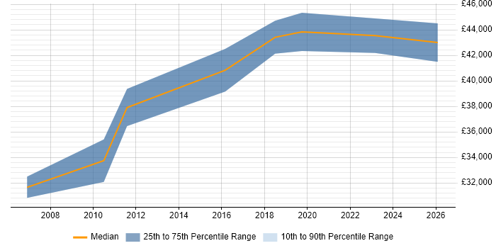 Salary distribution trend for jobs in the South East citing EPLAN