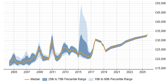Salary distribution trend for EPoS Engineer job vacancies in the South East