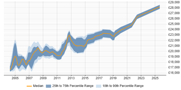 Salary distribution trend for EPoS Field Engineer job vacancies in the South East Salary distribution trend for EPoS Field Engineer job vacancies in the South East