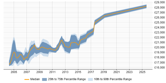Salary distribution trend for EPoS Field Service Engineer job vacancies in the South East Salary distribution trend for EPoS Field Service Engineer job vacancies in the South East