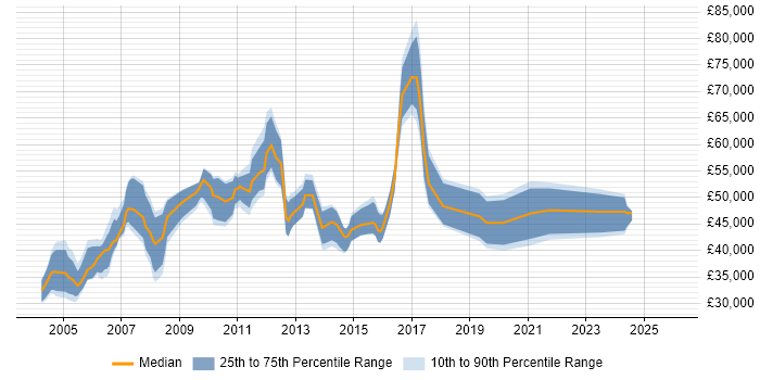 Salary distribution trend for EPoS Manager job vacancies in the South East