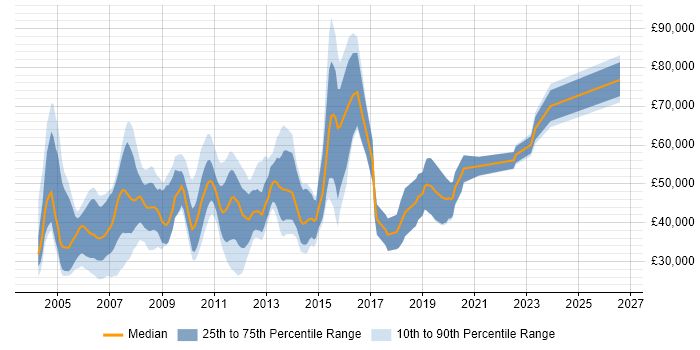 Salary distribution trend for jobs in the South East citing Ericsson