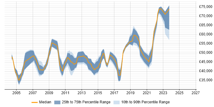 Salary distribution trend for ERP Business Analyst job vacancies in the South East