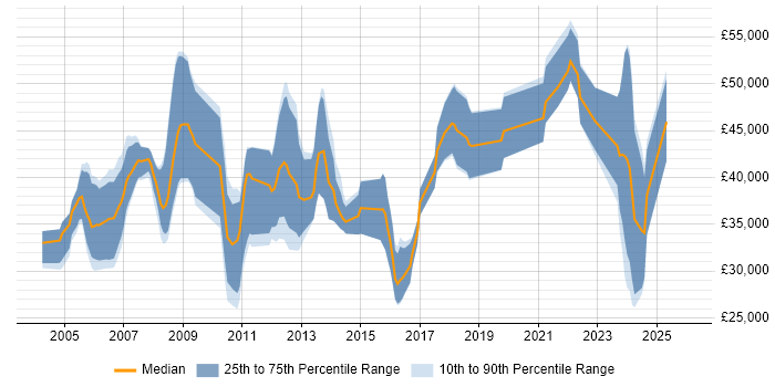 Salary distribution trend for ERP Developer job vacancies in the South East