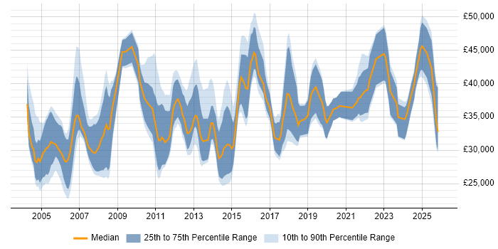 Salary distribution trend for ERP Support job vacancies in the South East