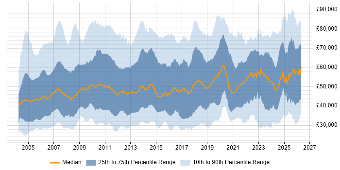 Salary distribution trend for jobs in the South East citing ERP