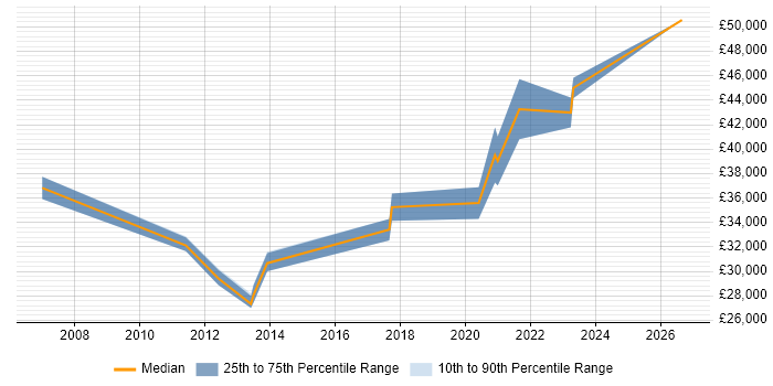 Salary distribution trend for jobs in the South East citing Error Analysis