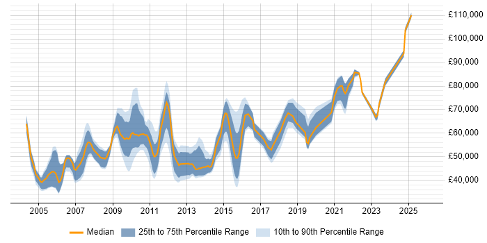 Salary distribution trend for jobs in the South East citing ERwin