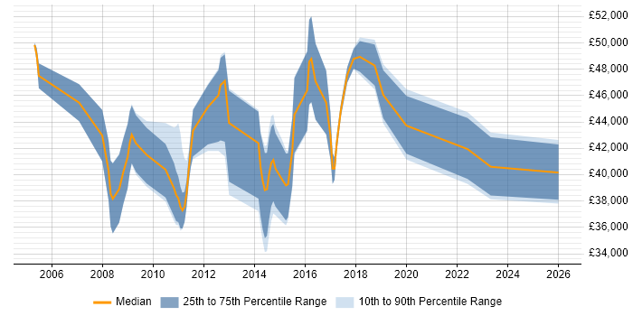 Salary distribution trend for Escalation Engineer job vacancies in the South East