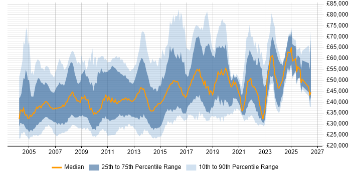 Salary distribution trend for jobs in the South East citing Ethernet