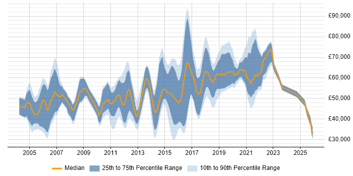 Salary distribution trend for jobs in the South East citing Ethical Hacking