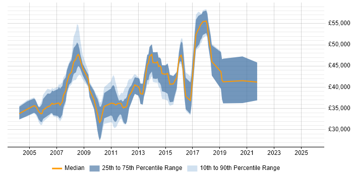 Salary distribution trend for ETL Analyst job vacancies in the South East