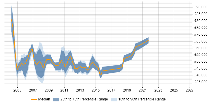 Salary distribution trend for ETL Consultant job vacancies in the South East