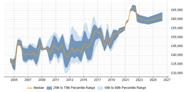 Salary distribution trend for ETL Developer job vacancies in the South East