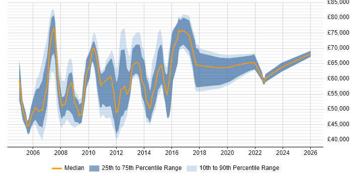 Salary distribution trend for jobs in the South East citing eTOM