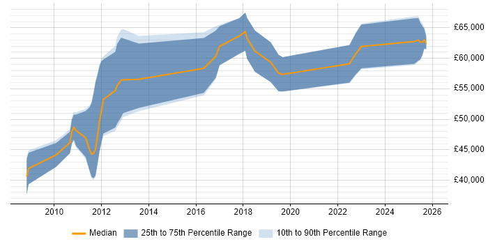 Salary distribution trend for jobs in the South East citing Event Correlation