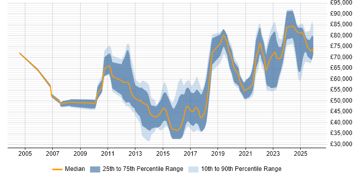 Salary distribution trend for jobs in the South East citing Event-Driven Architecture