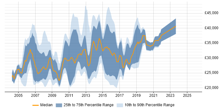Salary distribution trend for Excel Analyst job vacancies in the South East