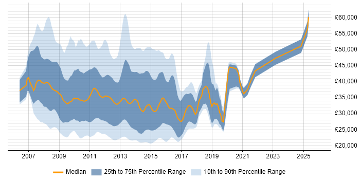 Salary distribution trend for jobs in the South East citing Exchange Server 2007