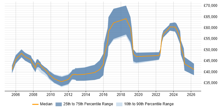 Salary distribution trend for jobs in the South East citing Experimental Design