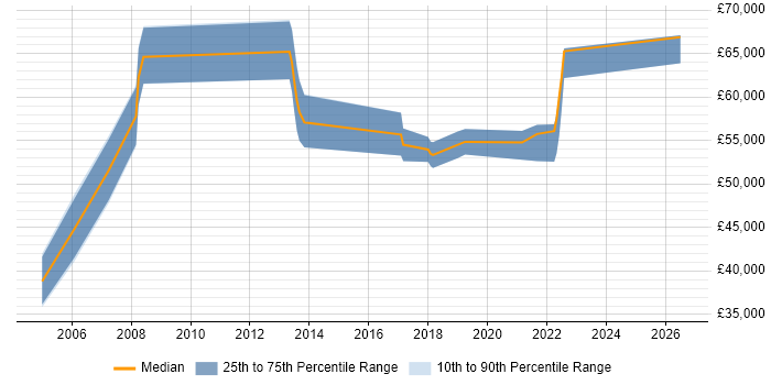 Salary distribution trend for jobs in the South East citing Exploratory Analysis
