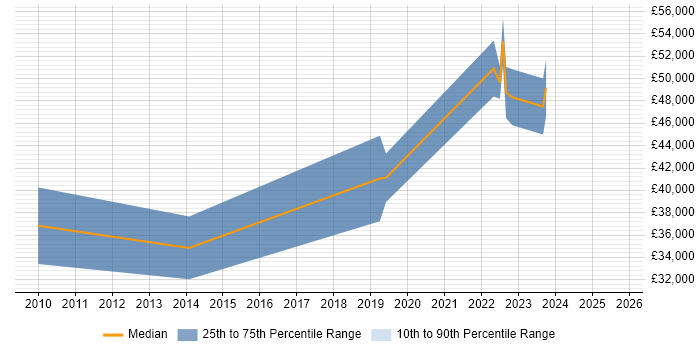 Salary distribution trend for jobs in the South East citing Exploratory Data Analysis Salary distribution trend for jobs in the South East citing Exploratory Data Analysis