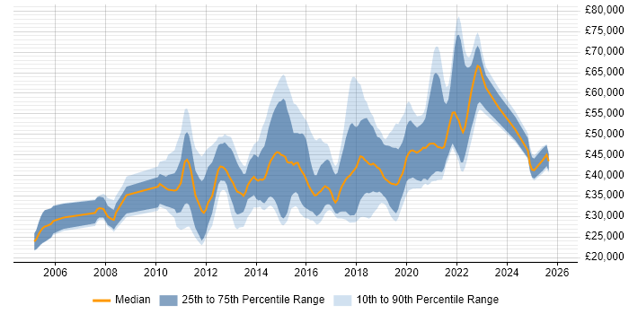 Salary distribution trend for jobs in the South East citing Exploratory Testing
