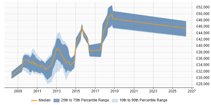 Salary distribution trend for jobs in the South East citing ExpressionEngine