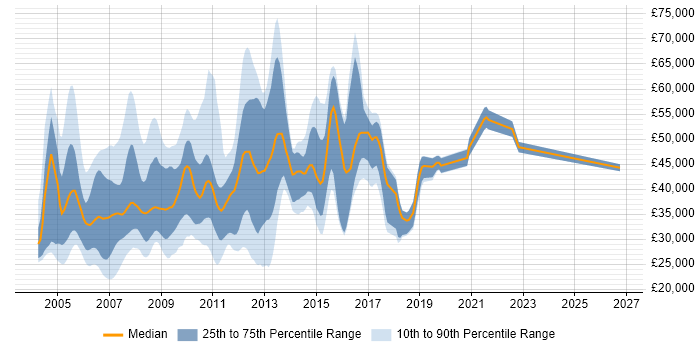 Salary distribution trend for jobs in the South East citing Extranet