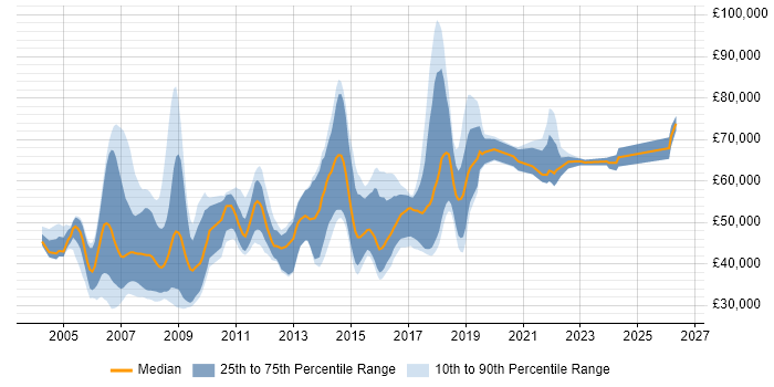 Salary distribution trend for jobs in the South East citing Extreme Programming