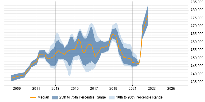 Salary distribution trend for jobs in the South East citing F5 BIG-IP GTM