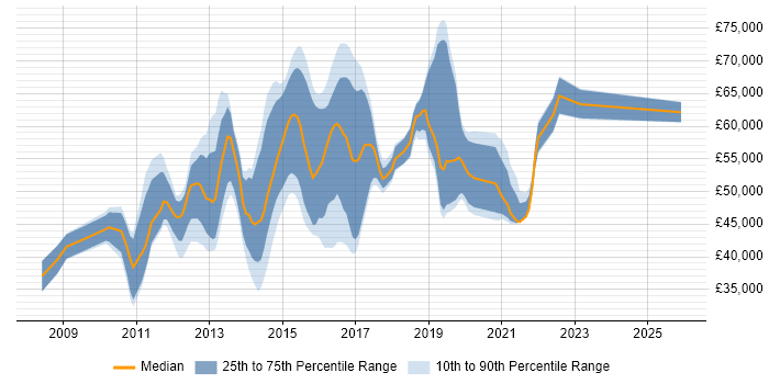 Salary distribution trend for jobs in the South East citing F5 BIG-IP LTM