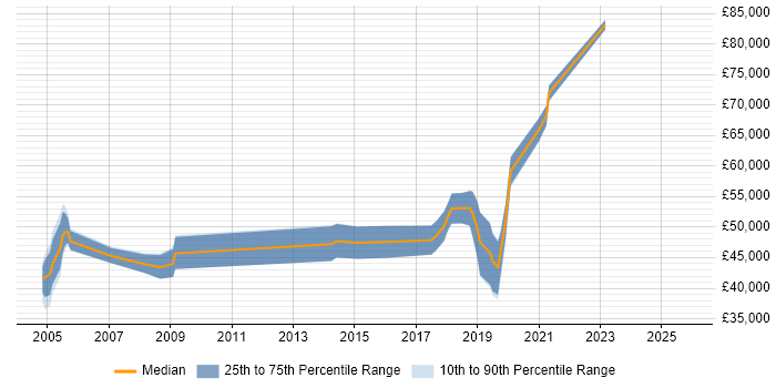 Salary distribution trend for jobs in the South East citing Facial Recognition