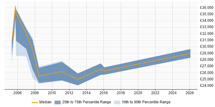 Salary distribution trend for Facilities Coordinator job vacancies in the South East