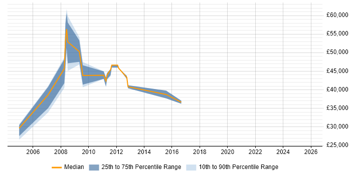 Salary distribution trend for Facilities Engineer job vacancies in the South East