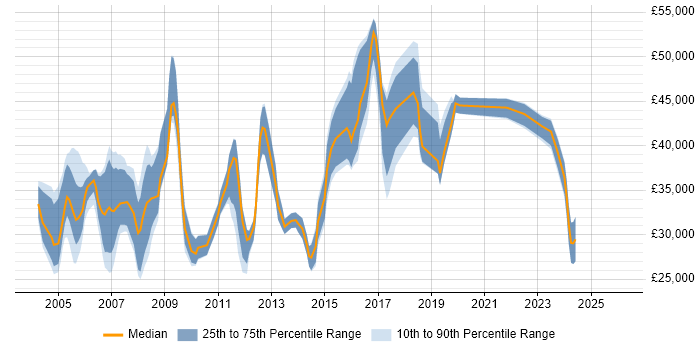 Salary distribution trend for jobs in the South East citing Fault Analysis