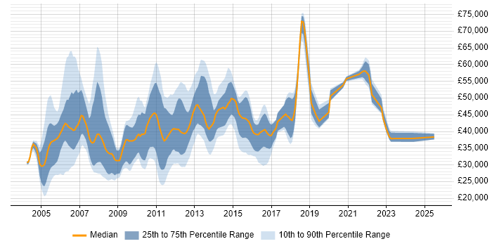 Salary distribution trend for jobs in the South East citing Fault Management Salary distribution trend for jobs in the South East citing Fault Management