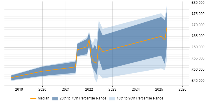 Salary distribution trend for jobs in the South East citing FHIR