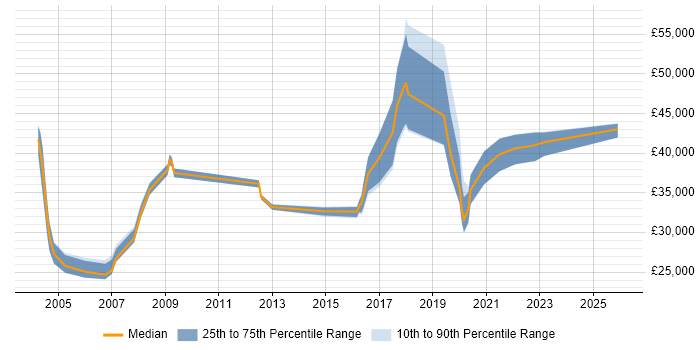 Salary distribution trend for Fibre Engineer job vacancies in the South East