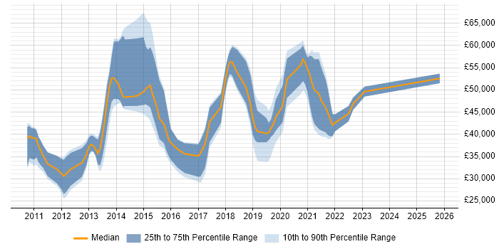 Salary distribution trend for jobs in the South East citing Fiddler