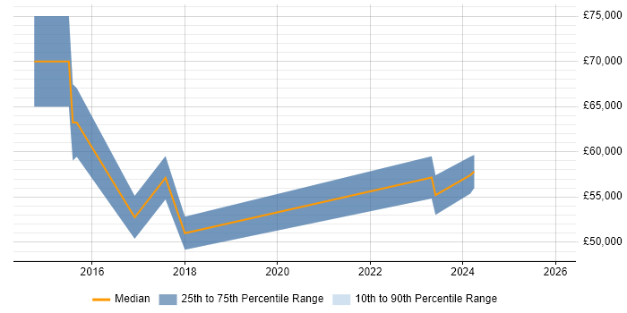 Salary distribution trend for jobs in the South East citing FIDO