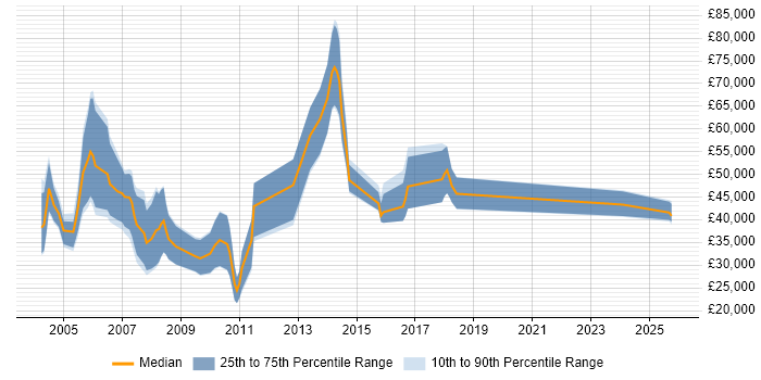 Salary distribution trend for Field Sales Executive job vacancies in the South East