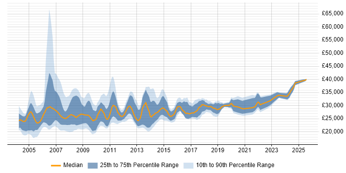 Salary distribution trend for Field Support Engineer job vacancies in the South East Salary distribution trend for Field Support Engineer job vacancies in the South East