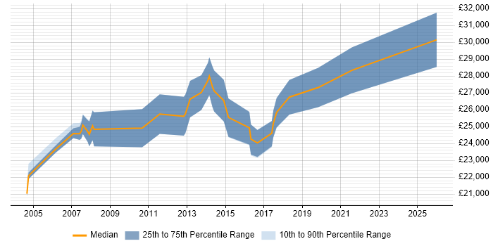 Salary distribution trend for Field Support Technician job vacancies in the South East