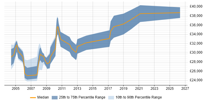 Salary distribution trend for Field Test Engineer job vacancies in the South East