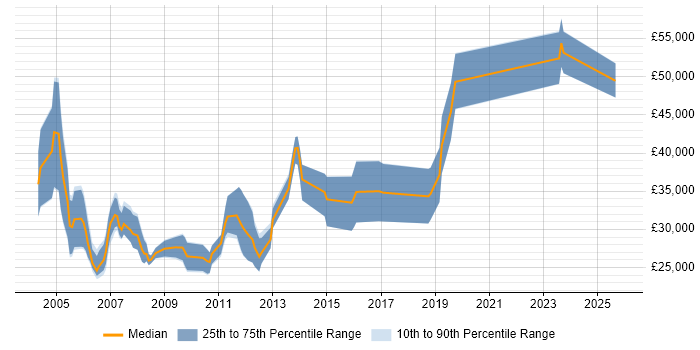 Salary distribution trend for jobs in the South East citing FileMaker