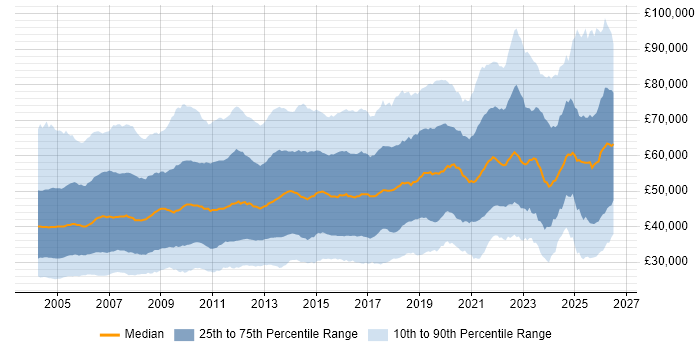 Salary distribution trend for jobs in the South East citing Finance
